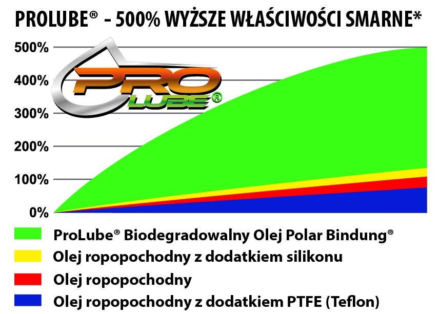Prolube Chart PL